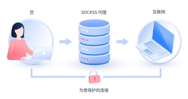 【鹤岗代理IP】什么是SOCKS和SOCKS5代理？